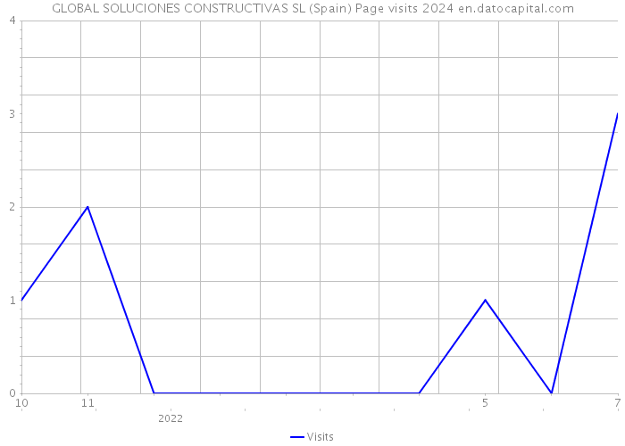GLOBAL SOLUCIONES CONSTRUCTIVAS SL (Spain) Page visits 2024 