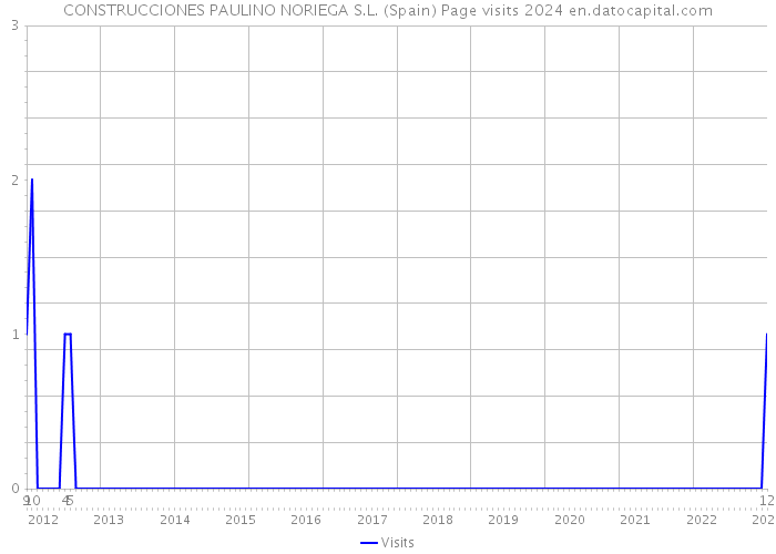 CONSTRUCCIONES PAULINO NORIEGA S.L. (Spain) Page visits 2024 