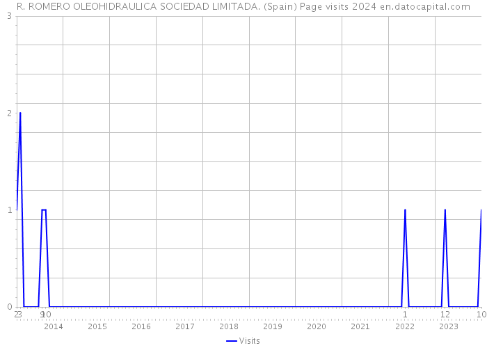 R. ROMERO OLEOHIDRAULICA SOCIEDAD LIMITADA. (Spain) Page visits 2024 