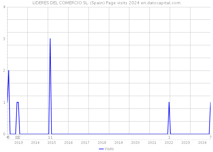 LIDERES DEL COMERCIO SL. (Spain) Page visits 2024 