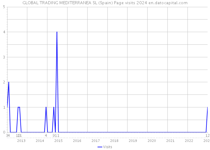 GLOBAL TRADING MEDITERRANEA SL (Spain) Page visits 2024 