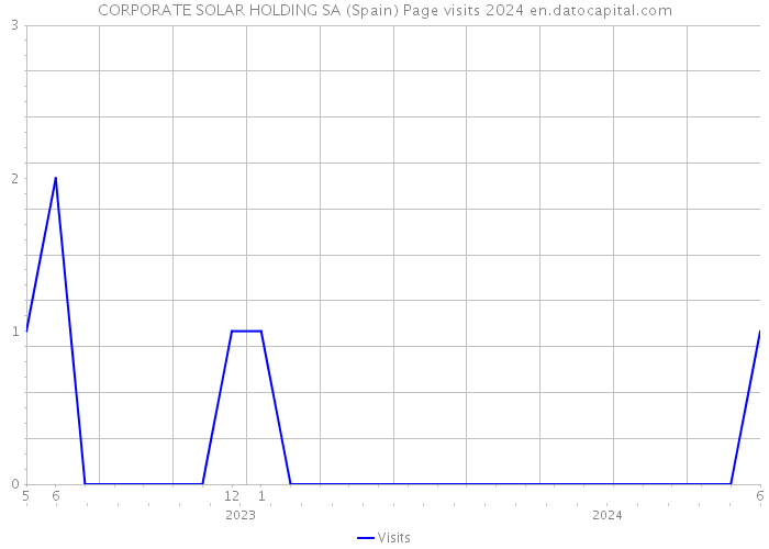 CORPORATE SOLAR HOLDING SA (Spain) Page visits 2024 