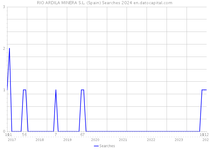 RIO ARDILA MINERA S.L. (Spain) Searches 2024 