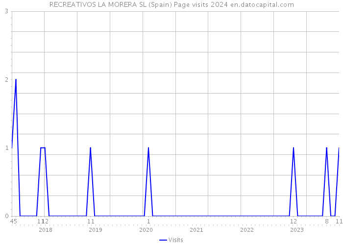 RECREATIVOS LA MORERA SL (Spain) Page visits 2024 