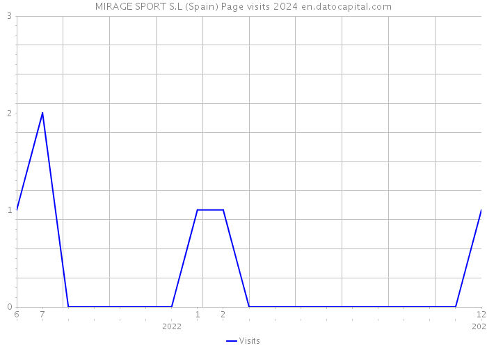 MIRAGE SPORT S.L (Spain) Page visits 2024 