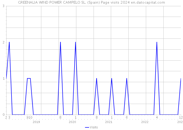 GREENALIA WIND POWER CAMPELO SL. (Spain) Page visits 2024 