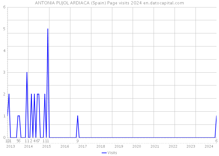 ANTONIA PUJOL ARDIACA (Spain) Page visits 2024 