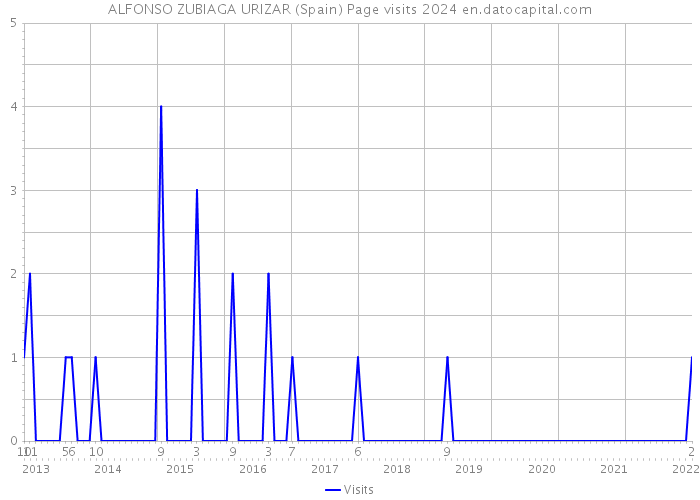 ALFONSO ZUBIAGA URIZAR (Spain) Page visits 2024 