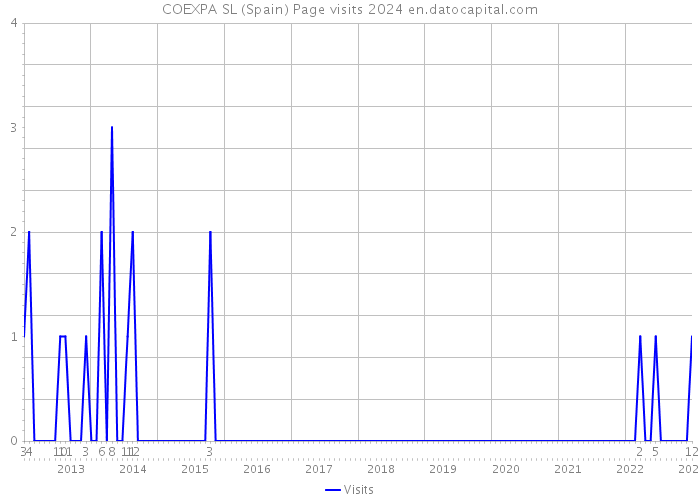 COEXPA SL (Spain) Page visits 2024 