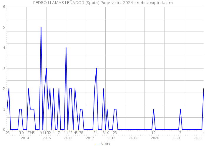 PEDRO LLAMAS LEÑADOR (Spain) Page visits 2024 