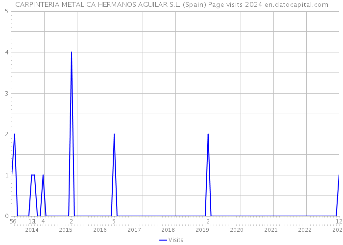 CARPINTERIA METALICA HERMANOS AGUILAR S.L. (Spain) Page visits 2024 