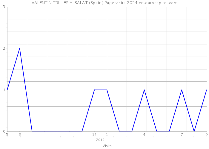 VALENTIN TRILLES ALBALAT (Spain) Page visits 2024 