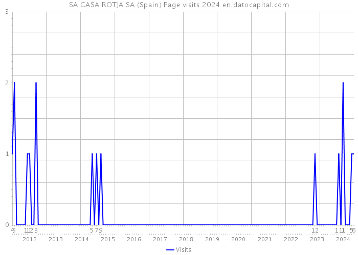 SA CASA ROTJA SA (Spain) Page visits 2024 