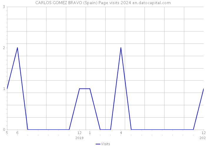 CARLOS GOMEZ BRAVO (Spain) Page visits 2024 