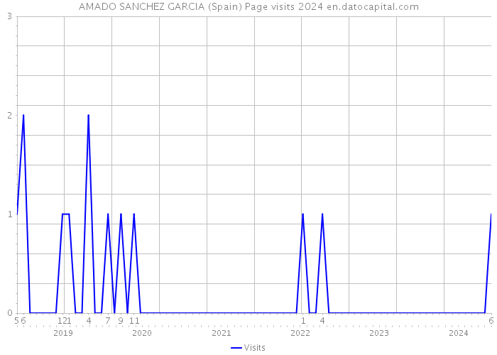 AMADO SANCHEZ GARCIA (Spain) Page visits 2024 