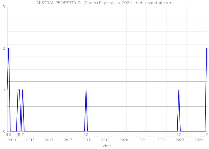 MISTRAL PROPERTY SL (Spain) Page visits 2024 