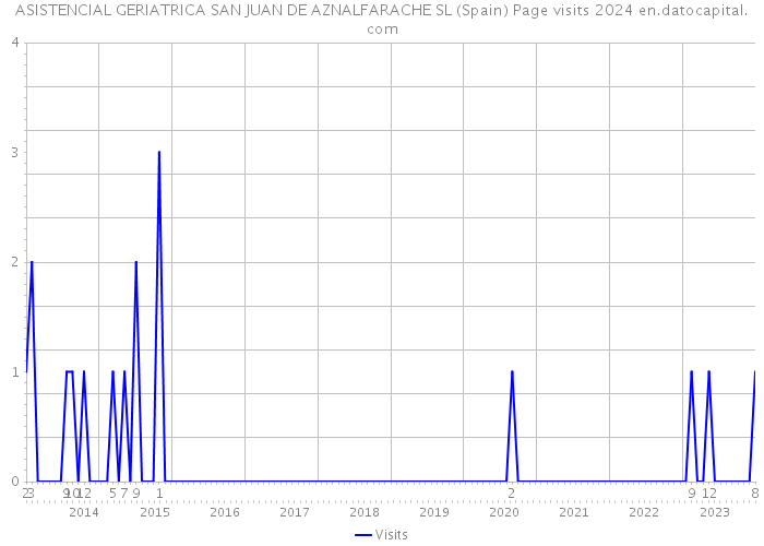 ASISTENCIAL GERIATRICA SAN JUAN DE AZNALFARACHE SL (Spain) Page visits 2024 