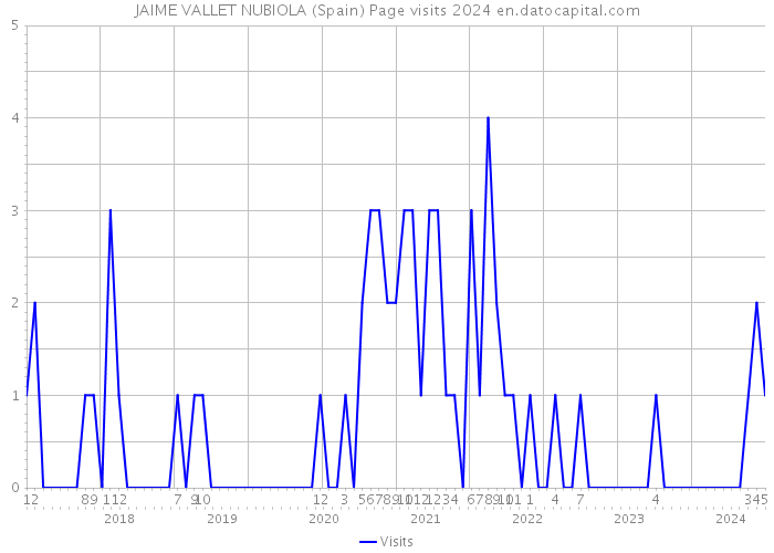 JAIME VALLET NUBIOLA (Spain) Page visits 2024 