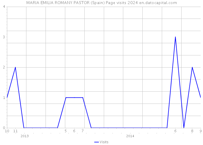 MARIA EMILIA ROMANY PASTOR (Spain) Page visits 2024 