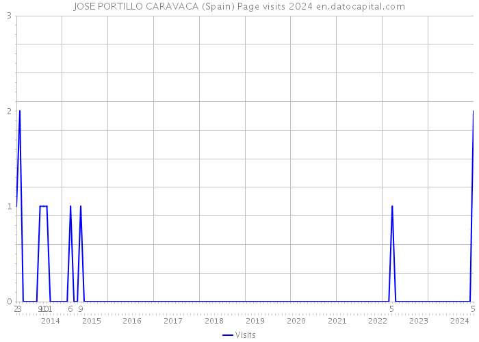 JOSE PORTILLO CARAVACA (Spain) Page visits 2024 