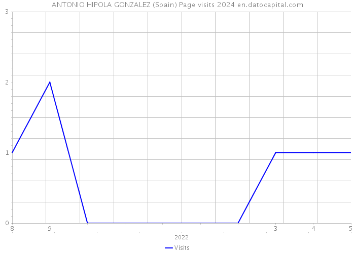 ANTONIO HIPOLA GONZALEZ (Spain) Page visits 2024 