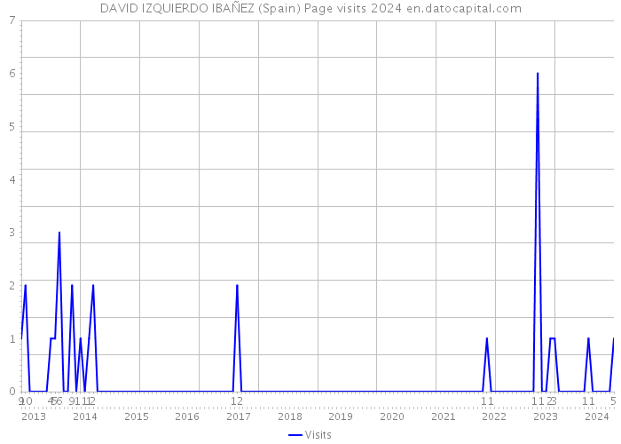 DAVID IZQUIERDO IBAÑEZ (Spain) Page visits 2024 