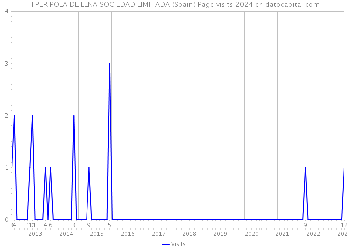 HIPER POLA DE LENA SOCIEDAD LIMITADA (Spain) Page visits 2024 