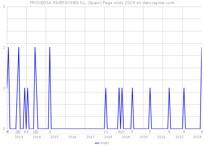PROGEDSA INVERSIONES S.L. (Spain) Page visits 2024 