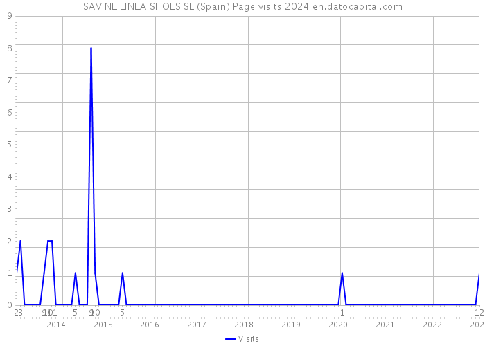 SAVINE LINEA SHOES SL (Spain) Page visits 2024 
