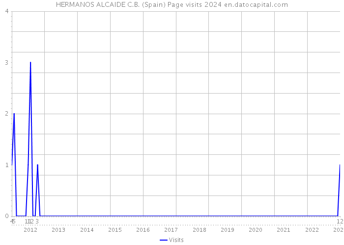 HERMANOS ALCAIDE C.B. (Spain) Page visits 2024 