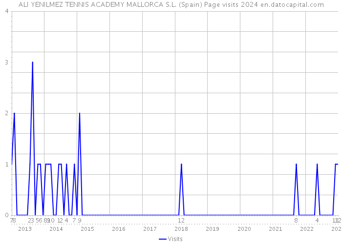 ALI YENILMEZ TENNIS ACADEMY MALLORCA S.L. (Spain) Page visits 2024 