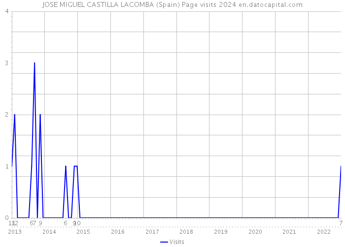 JOSE MIGUEL CASTILLA LACOMBA (Spain) Page visits 2024 