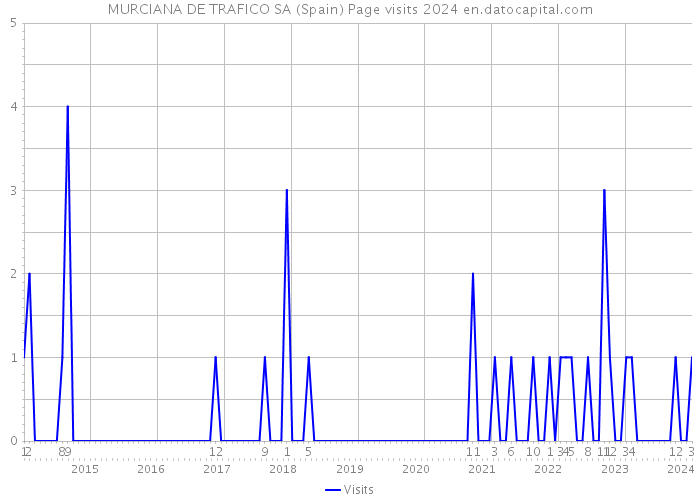 MURCIANA DE TRAFICO SA (Spain) Page visits 2024 