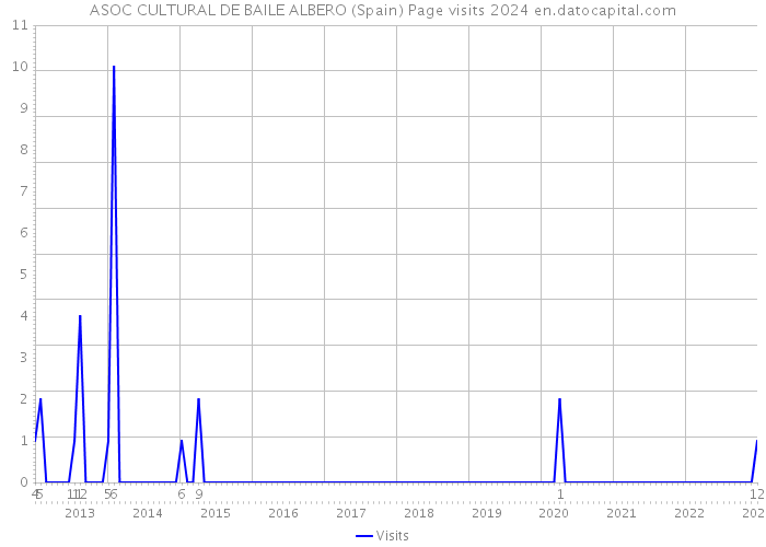ASOC CULTURAL DE BAILE ALBERO (Spain) Page visits 2024 