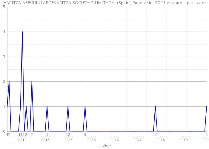 HARITZA ASEGURU ARTEKARITZA SOCIEDAD LIMITADA. (Spain) Page visits 2024 