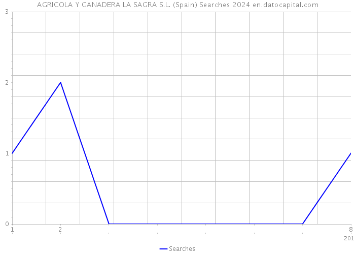 AGRICOLA Y GANADERA LA SAGRA S.L. (Spain) Searches 2024 