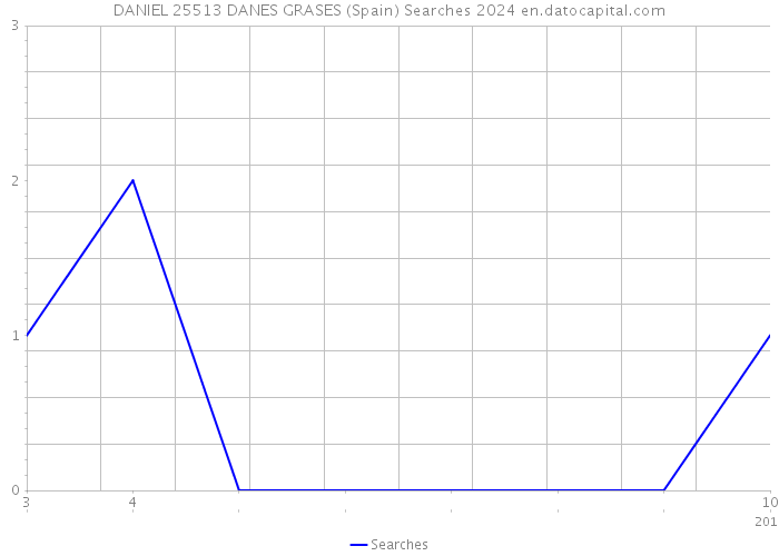 DANIEL 25513 DANES GRASES (Spain) Searches 2024 