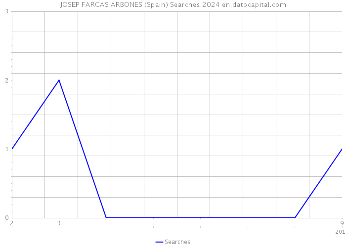 JOSEP FARGAS ARBONES (Spain) Searches 2024 