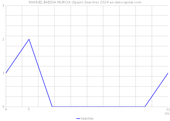 MANUEL BAESSA MURCIA (Spain) Searches 2024 