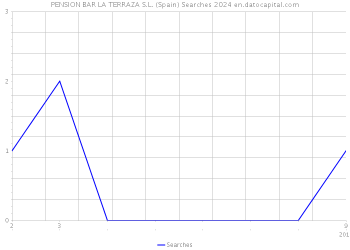 PENSION BAR LA TERRAZA S.L. (Spain) Searches 2024 