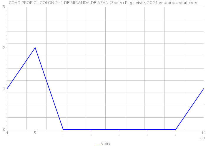 CDAD PROP CL COLON 2-4 DE MIRANDA DE AZAN (Spain) Page visits 2024 