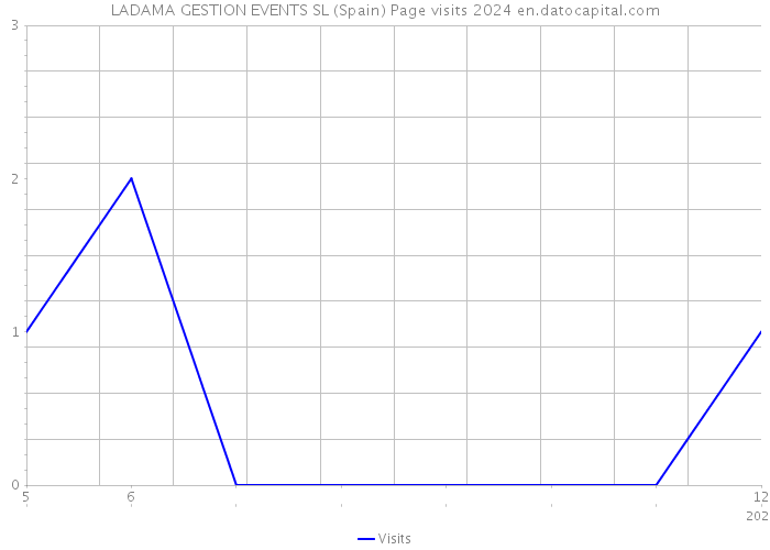 LADAMA GESTION EVENTS SL (Spain) Page visits 2024 