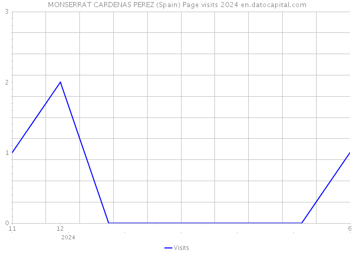 MONSERRAT CARDENAS PEREZ (Spain) Page visits 2024 