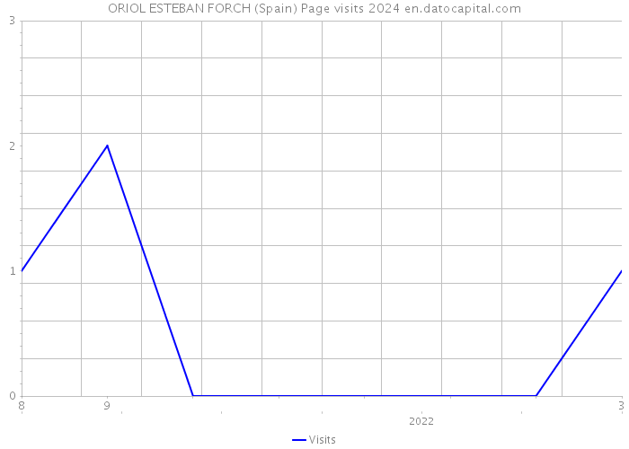 ORIOL ESTEBAN FORCH (Spain) Page visits 2024 