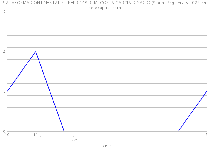 PLATAFORMA CONTINENTAL SL. REPR.143 RRM: COSTA GARCIA IGNACIO (Spain) Page visits 2024 