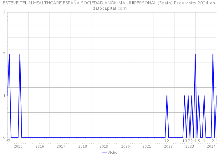 ESTEVE TEIJIN HEALTHCARE ESPAÑA SOCIEDAD ANÓNIMA UNIPERSONAL (Spain) Page visits 2024 