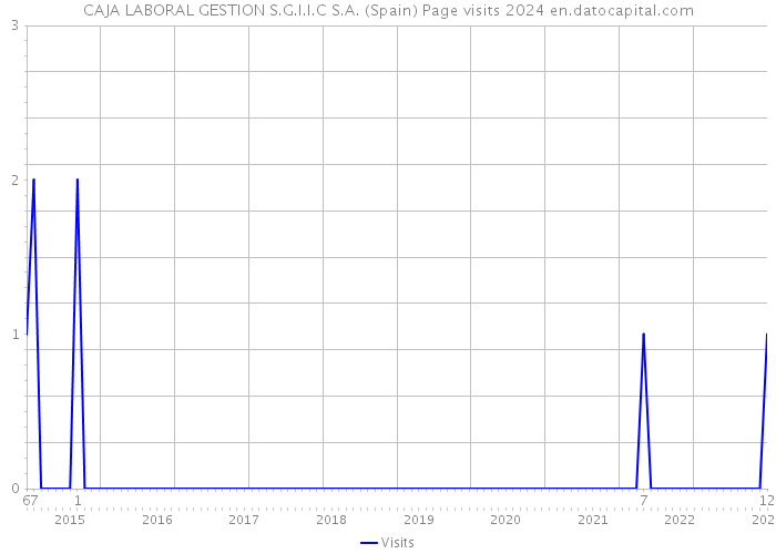 CAJA LABORAL GESTION S.G.I.I.C S.A. (Spain) Page visits 2024 