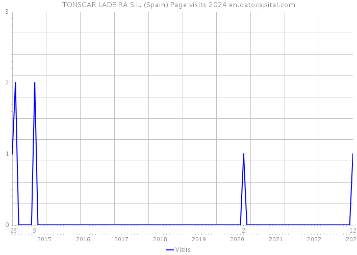 TONSCAR LADEIRA S.L. (Spain) Page visits 2024 