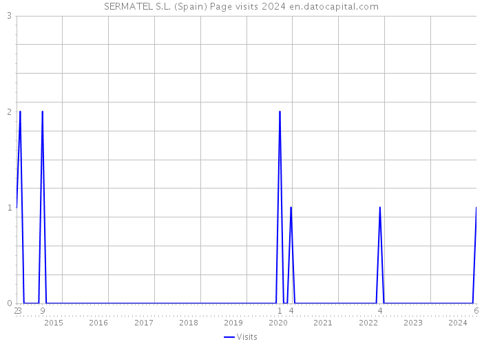 SERMATEL S.L. (Spain) Page visits 2024 