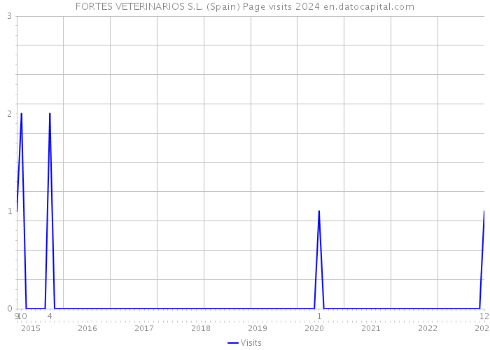 FORTES VETERINARIOS S.L. (Spain) Page visits 2024 